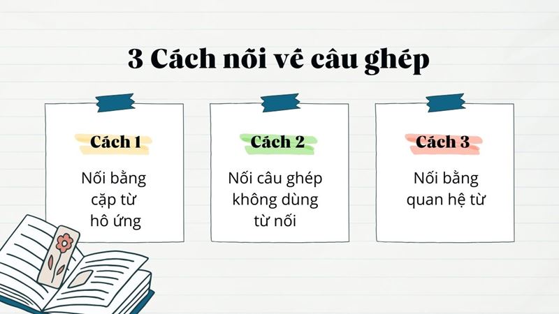 Cách nối các vế câu ghép. (Ảnh: Canva)