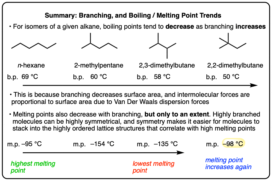 Branching, and Its Affect On Melting and Boiling Points