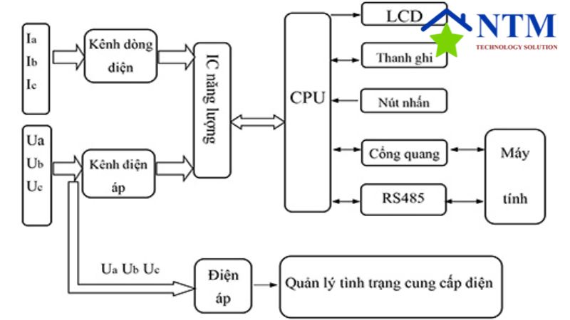 Công tơ điện tử 3 pha
