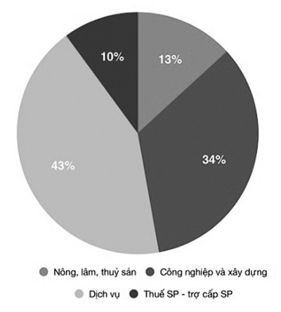 Chuyển dịch cơ cấu ngành kinh tế đáp ứng hội nhập và phát triển bền vững của Việt Nam hiện nay: Một số vấn đề trao đổi