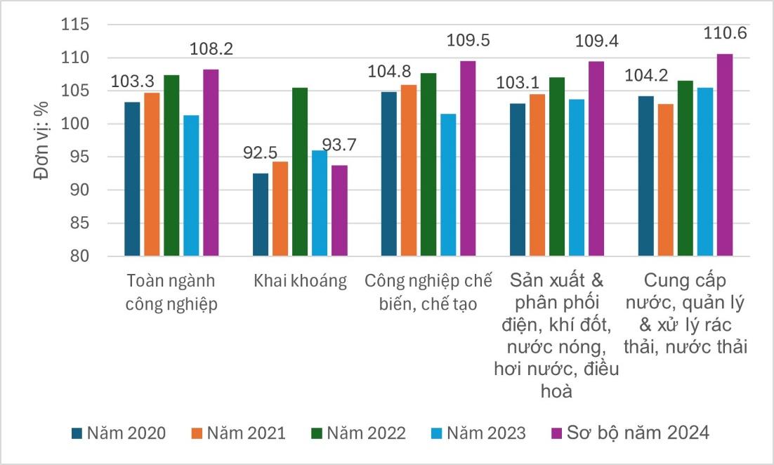 Chỉ số sản xuất công nghiệp chia theo ngành công nghiệp tính đến năm 2024