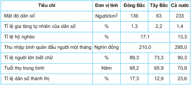 Trắc nghiệm Địa Lí 9 Bài 17: Vùng Trung du và miền núi Bắc Bộ (có đáp án)