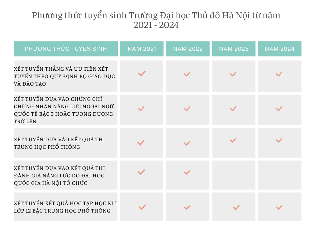 Sư phạm và Ngôn ngữ là 2 nhóm ngành có điểm chuẩn cao ở Trường ĐH Thủ đô Hà Nội
