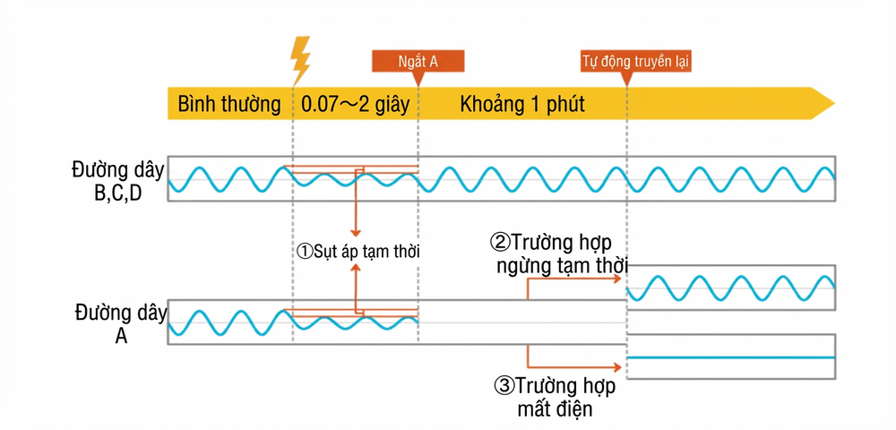 Trạng thái truyền tải điện khi mất điện