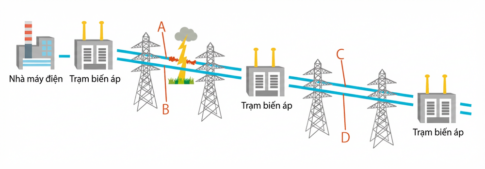 Các loại mất điện, "cất điện tức thời, sụt áp tức thời, mất điện tức thời" và mất điện tức thời là gì? Giải thích sự khác biệt, nguyên nhân và biện pháp khắc phục