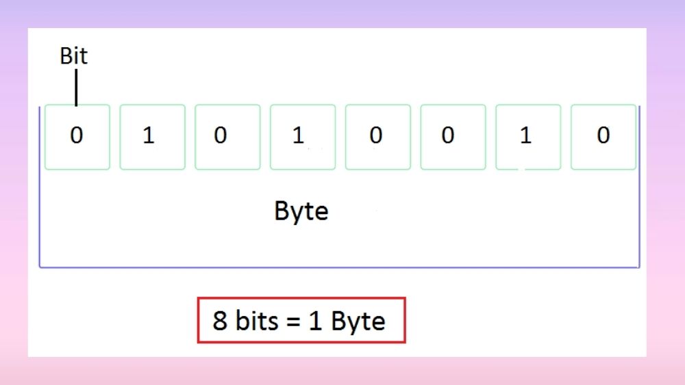 1 Byte bằng bao nhiêu Bit?