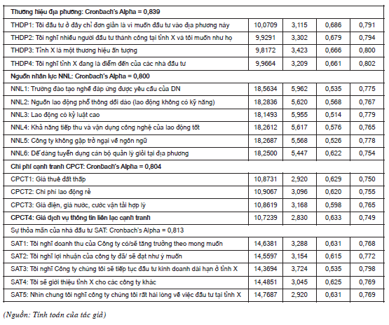 Các yếu tố tác động đến thu hút đầu tư trực tiếp nước ngoài ở vùng kinh tế đồng bằng sông Hồng