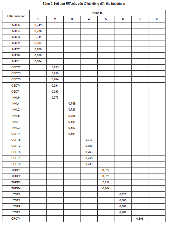 Các yếu tố tác động đến thu hút đầu tư trực tiếp nước ngoài ở vùng kinh tế đồng bằng sông Hồng