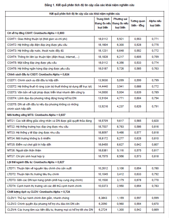 Các yếu tố tác động đến thu hút đầu tư trực tiếp nước ngoài ở vùng kinh tế đồng bằng sông Hồng