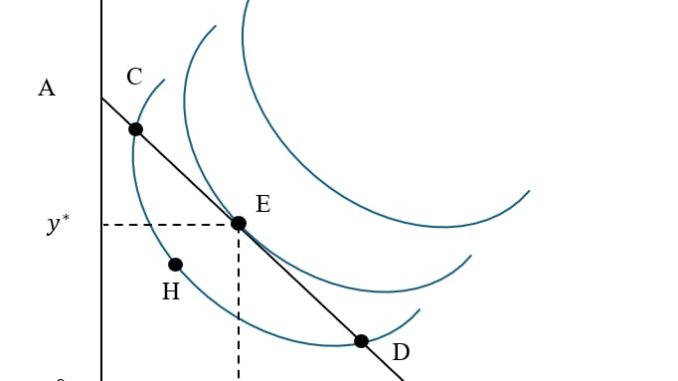 Đường ngân sách (budget line)