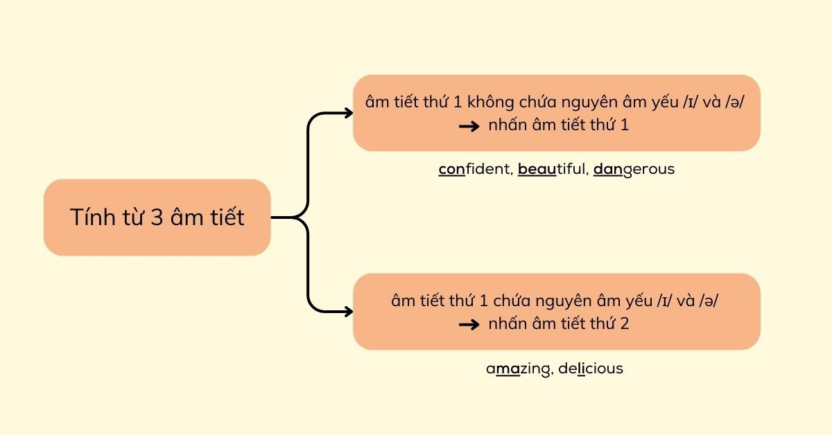 Tính từ có 3 âm tiết