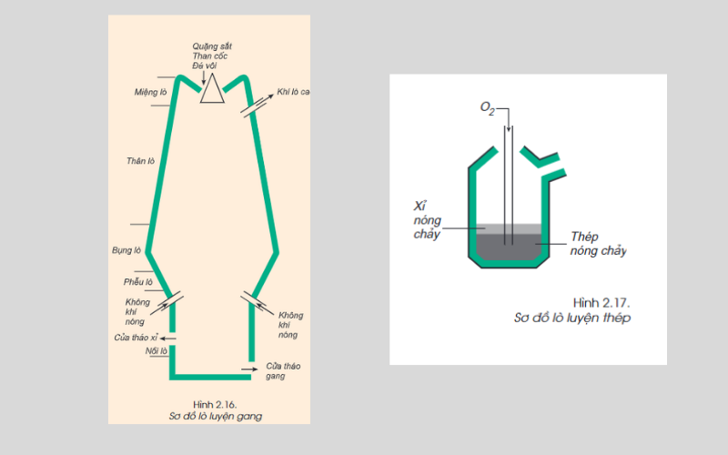 Sơ đồ lò luyện gang và thép. (Ảnh: Chụp màn hình)