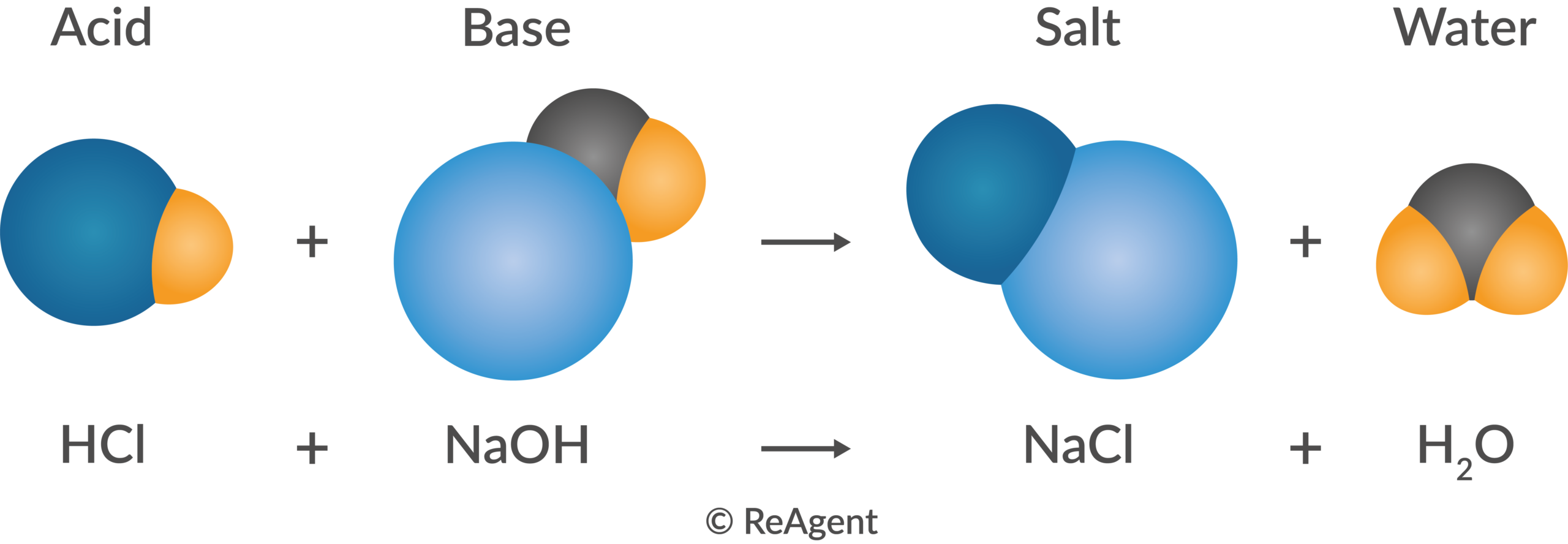 Graphic showing an acid-base or neutralisation reaction which produces salt and water