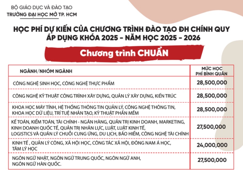 Mức học phí chương trình chuẩn của đại học mở