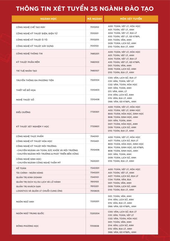 Thông tin tuyển sinh Đại học 2025 và Chính sách học bổng hấp dẫn