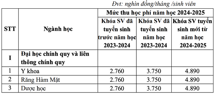 Học phí ngành Dược học của nhiều trường đại học dao động từ 27-60 triệu đồng/năm
