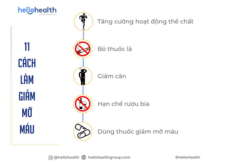 11 cách làm giảm mỡ máu trong 6 tuần từ 7 đến 11