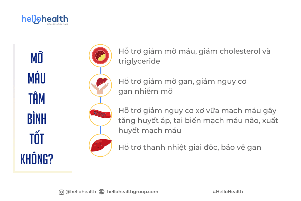 Uống Mỡ máu Tâm Bình điều trị cholesterol cao có tốt không?