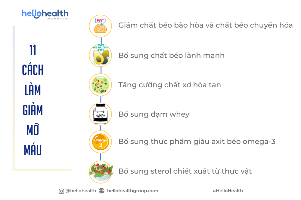 11 cách làm giảm mỡ máu trong 6 tuần phần 1