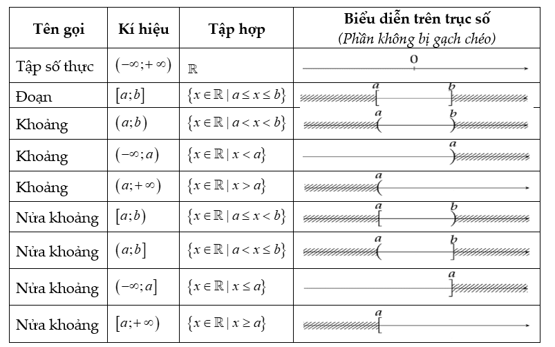 Cách dùng kí hiệu Đoạn, Khoảng, Nửa khoảng để viết các tập hợp Toán lớp 10