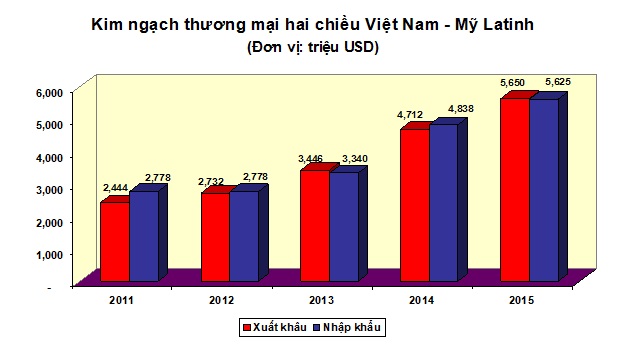 Thương mại hai chiều Việt Nam – Mỹ Latinh tiếp tục tăng mạnh trong năm 2015