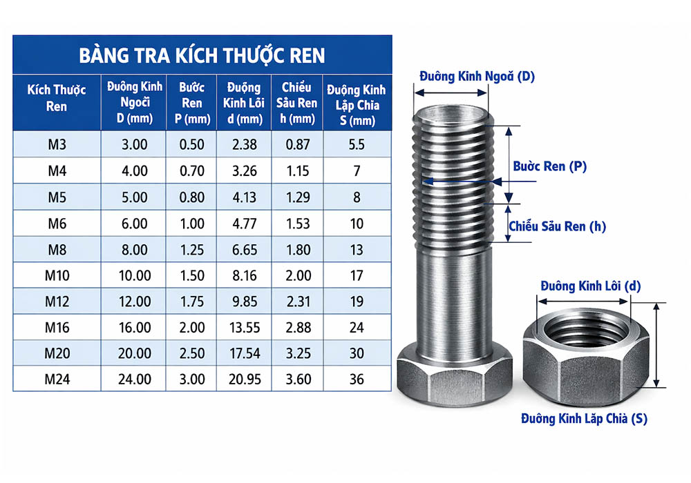 Bảng tra kích thước ren 1/2 NPT – 1/4 BSPT – Rc 1/4 inch