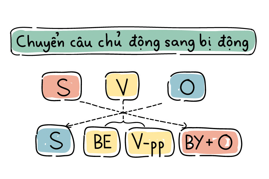Câu bị động