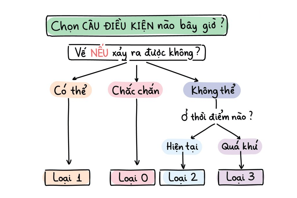 Câu điều kiện
