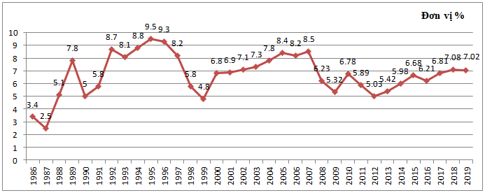 Vai trò của tài nguyên thiên nhiên đối với tăng trưởng kinh tế ở Việt Nam