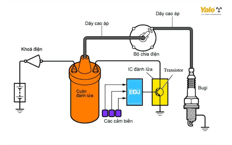 Cấu tạo và nguyên lý hoạt động của hệ thống đánh lửa