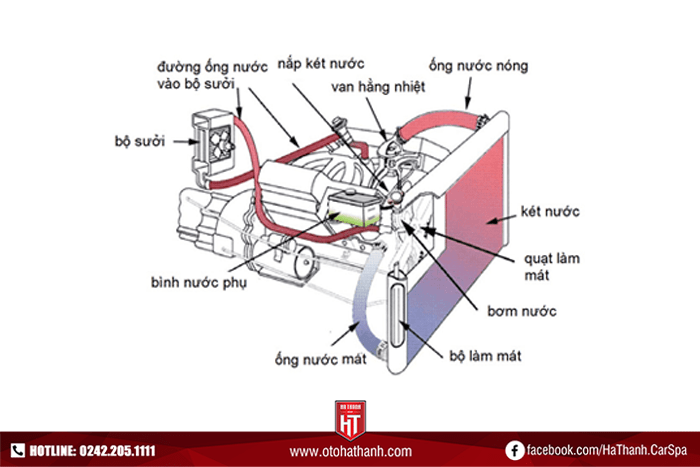 Sơ đồ hệ thống làm mát ô tô bằng nước