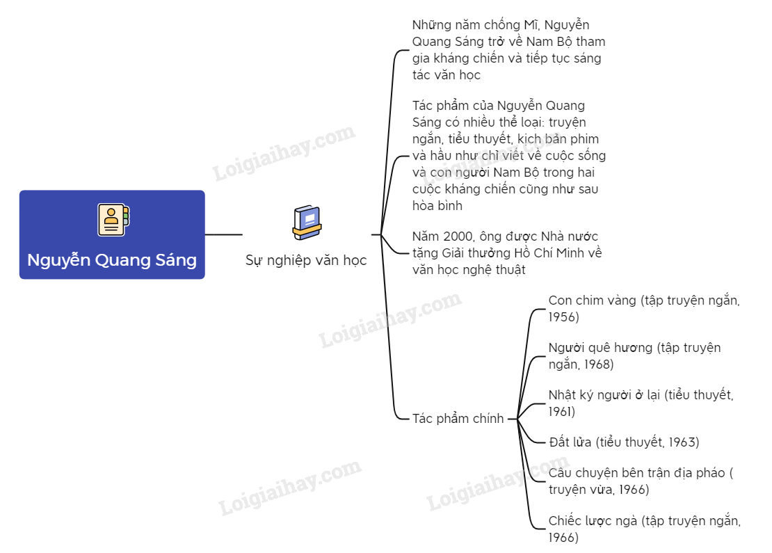 Tác giả Nguyễn Quang Sáng</>