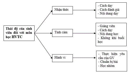Nghiên cứu thái độ của sinh viên về môn học hành vi tổ chức tại Trường Đại học Thủ Dầu Một