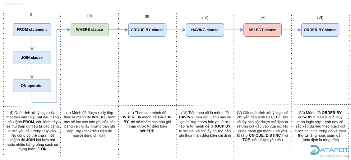 Mệnh đề WHERE trong SQL: làm chủ truy vấn lọc dữ liệu