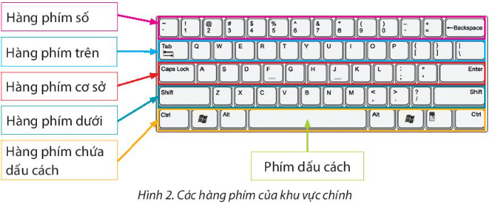 Sách giáo khoa tin học 3 - chân trời sáng tạo - Bài 5. Tập gõ bàn phím