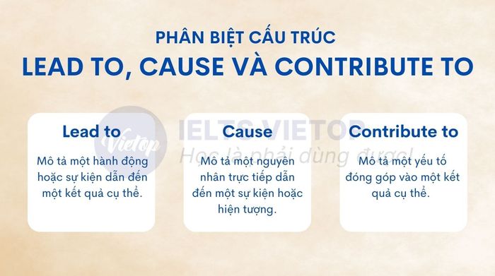 phân biệt lead to cause contribute to