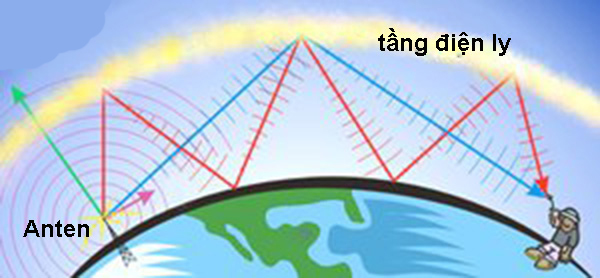 Cách truyền thông tin liên lạc bằng sóng vô tuyến