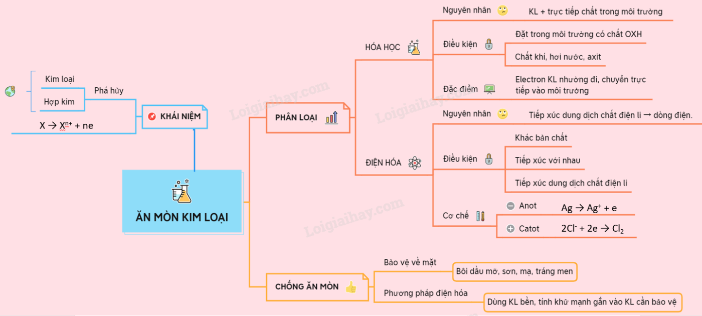 Lý thuyết sự ăn mòn kim loại