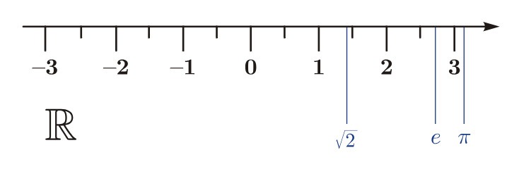Số thực là gì? Khái niệm, phân loại và các dạng bài tập