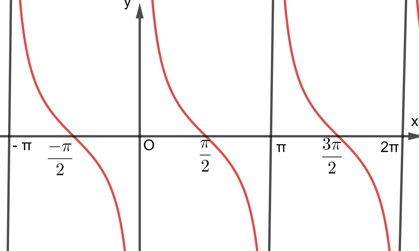 Hàm số y = cotx: Khái niệm và tính chất trong toán học