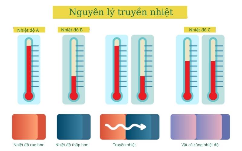 Kiến thức về phương trình cân bằng nhiệt Vật lý 8 (có bài tập thực hành)