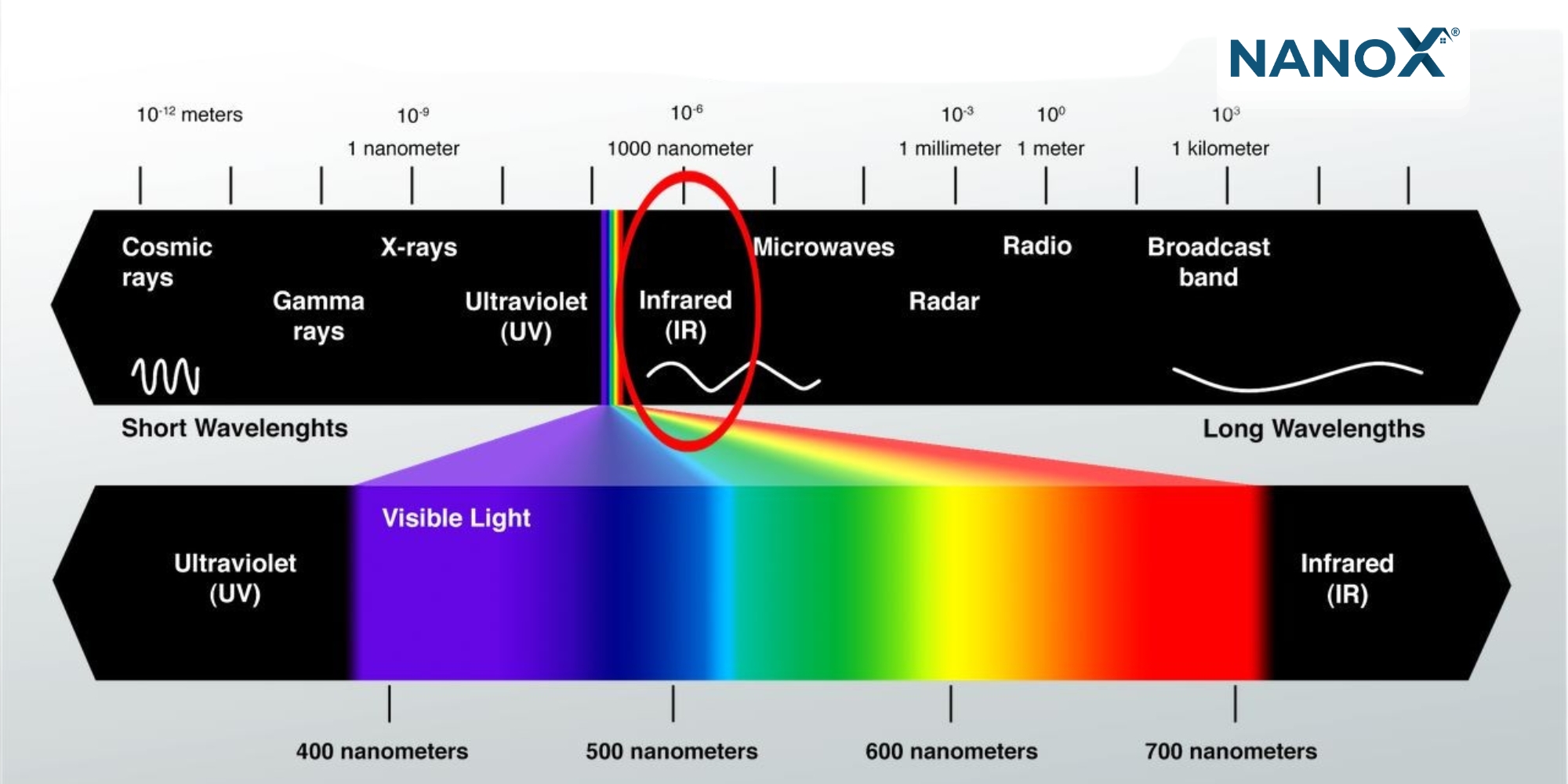 Phổ bước sóng của tia hồng ngoại