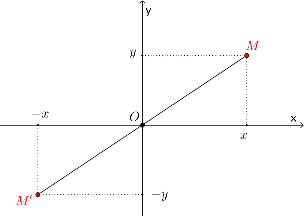 Công thức phép đối xứng tâm qua gốc tọa độ