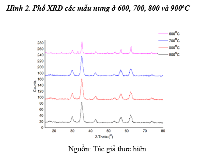 Nghiên cứu ảnh hưởng của nhiệt độ nung đến kích thước hạt và từ tính của nano ferit Fe-Zn-Ni