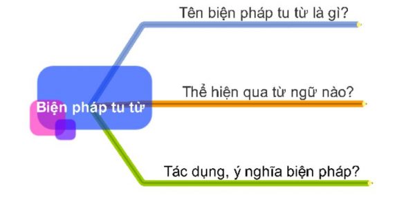Hệ thống kiến thức biện pháp tu từ môn Ngữ văn lớp 7