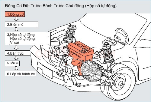 Khái Quát Hệ Thống Truyền Lực