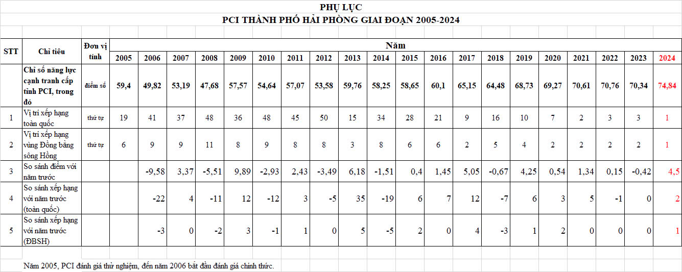 Lần đầu tiên Hải Phòng dẫn đầu cả nước về Chỉ số cạnh tranh cấp tỉnh (PCI)