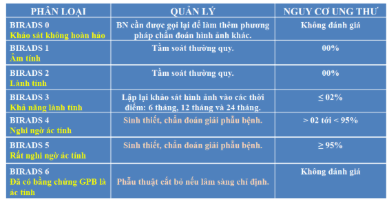 Phân độ BI-RADS dùng trong siêu âm, nhũ ảnh và MRI vú