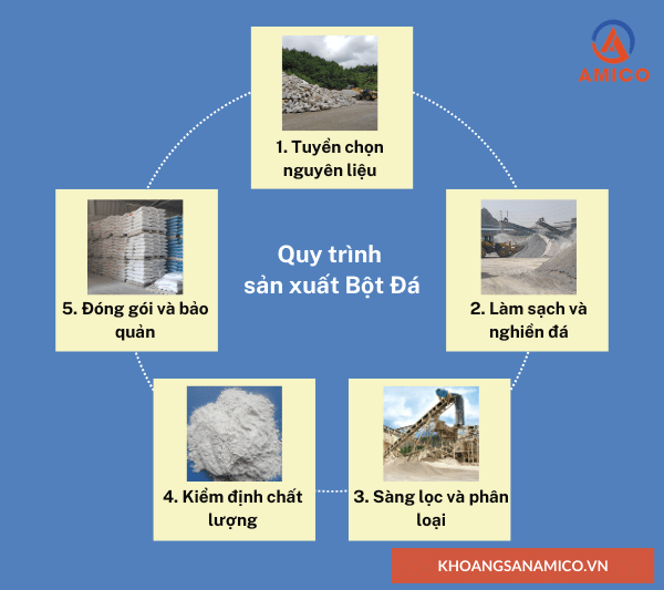 Quy trình sản xuất bột đá CaCO3