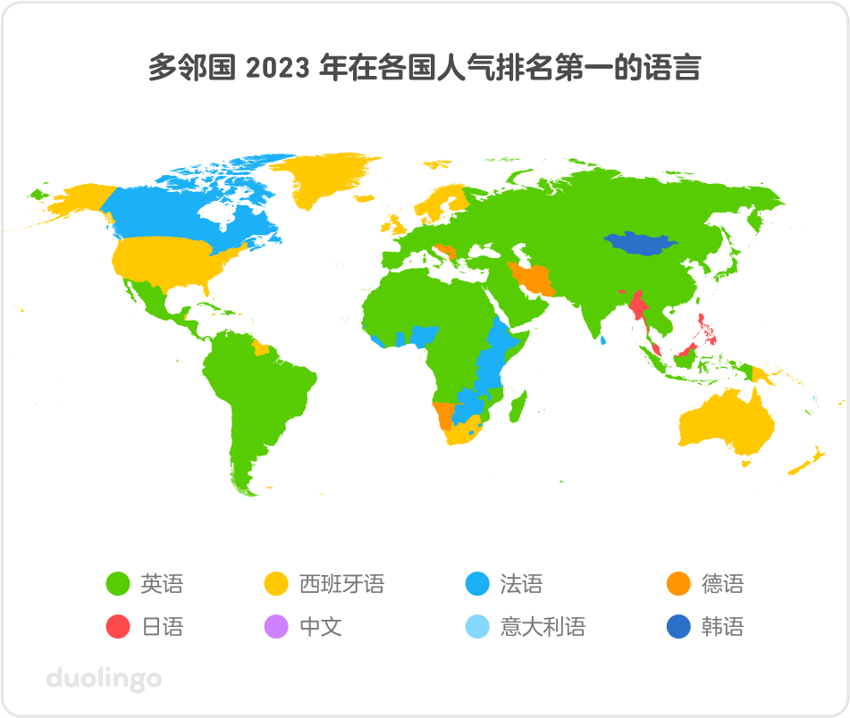 Ngôn ngữ nhiều người học nhất trên Duolingo tại mỗi quốc gia trong 2023: 1- Tiếng Anh, 2-Tiếng Bồ Đào Nha, 3-Tiếng Pháp, 4-Tiếng Đức, 5-Tiếng Nhật, 6-Tiếng Hàn, 7-Tiếng Ý, 8-Tiếng Hindi, 9-Tiếng Trung, 10-Tiếng Bồ Đào Nha